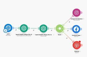 phần mềm automation content AI